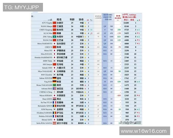 杭州乒乓球队在节奏排名中创下新高引发广泛关注与热议
